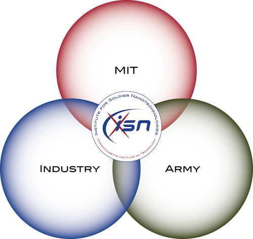 A Venn diagram showing the ISN at the junction of MIT, the Army, and industry