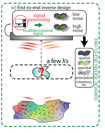 Example of end-to-end inverse design approach which optimizes a nanophotonic structure along side the signal processing algorithm.