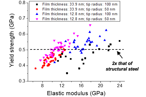 Irreversible synthesis and characterization of a two-dimensional (2-D) polymer leads to stronger bonding with lower weight.