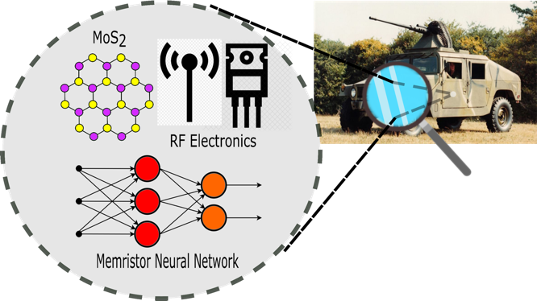 Proposed materials, device, and machine learning work to enable smart skin for novel spectral properties.