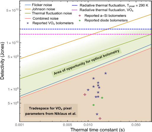 Trade-space for VOx pixel parameters against this project’s targeted trade-space in detectivity vs. time constant.